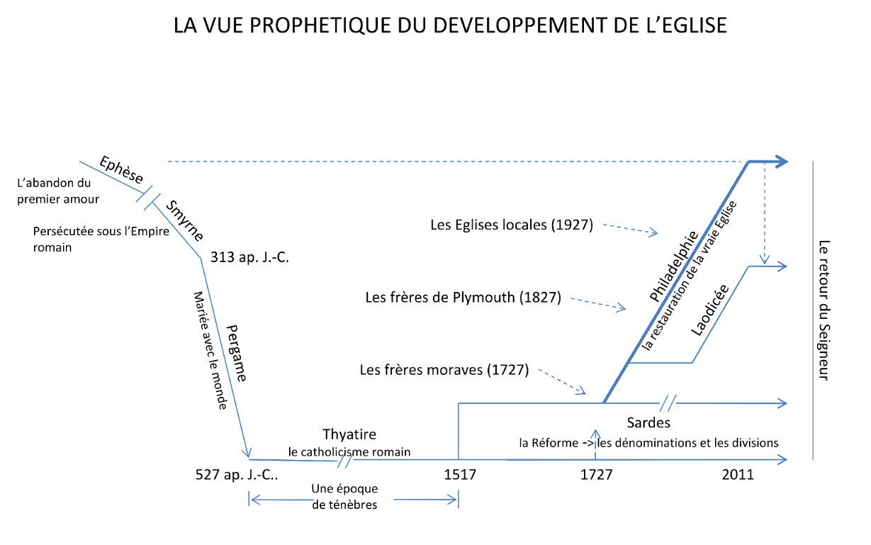 schéma avec approches historiques des 7 églises dans Apocalypse