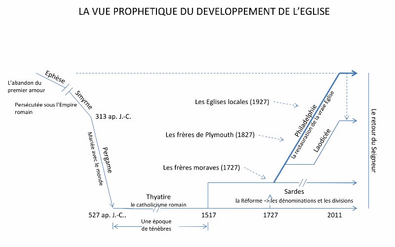 Schéma qui montre le développement prophétique de l'Eglise